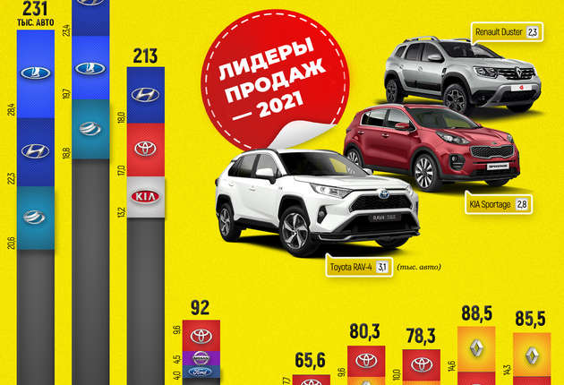 Lada, Hyundai или Volkswagen: каким был авторынок в Украине за последние 10 лет (Инфографика)