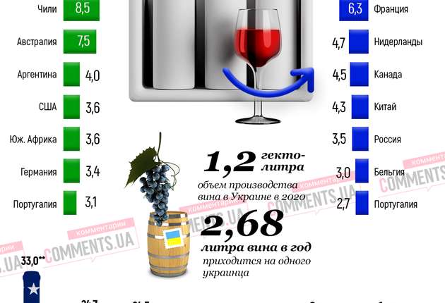 Світовий ринок вина: ТОП-країни з його експорту, імпорту та споживання