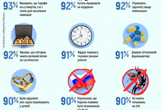 Тарифы, зарплаты или еда: что объединяет нас, украинцев (Инфографика)