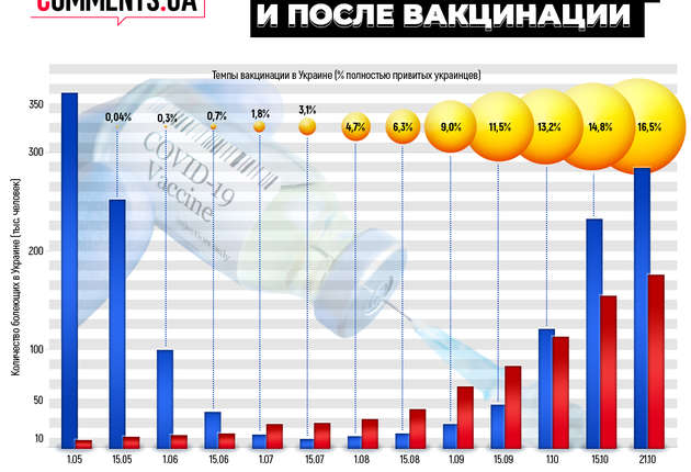COVID-19 наступает: помогает ли вакцинация спасать жизни украинцев (Инфографика)