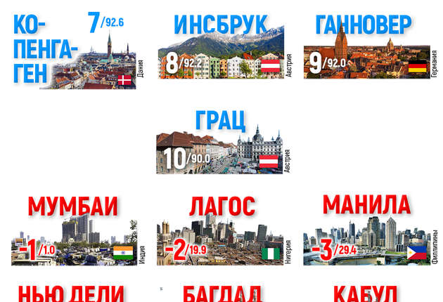 Наиболее и наименее стрессовые города мира в 2021 году: представитель Украины тоже в этом списке (Инфографика)