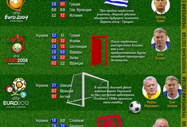 Четверть века на Чемпионате Европы по футболу: как выступала Украина