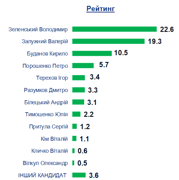 Хто став би президентом України, якби вибори відбулися сьогодні - фото 2