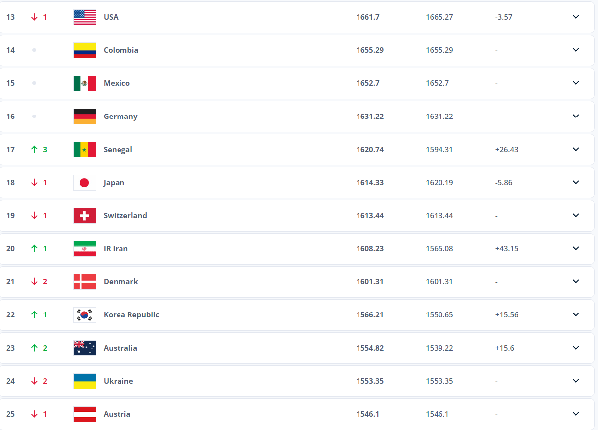 Первый рейтинг ФИФА в 2024 году: на каком месте сборная Украины - фото 3