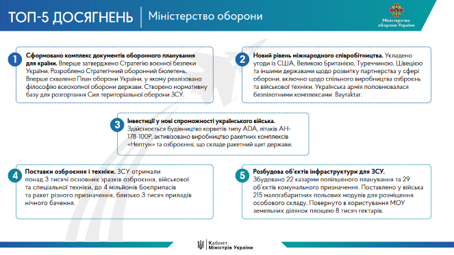 Які головні досягнення українського уряду в 2021 році: інфографіка Кабміну - фото 10