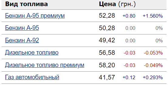 Які зараз ціни на паливо на АЗС в Україні - фото 2