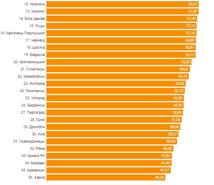 В Украине определили лучшие города для ведения бизнеса в 2021 году: как выглядит рейтинг - фото 4