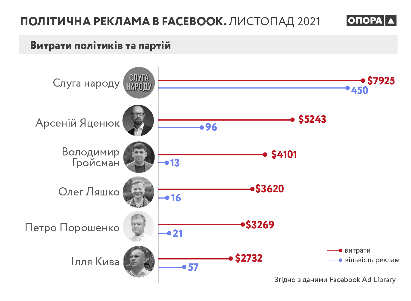Кто из украинских политиков тратит больше всех на рекламу в Facebook  - фото 3