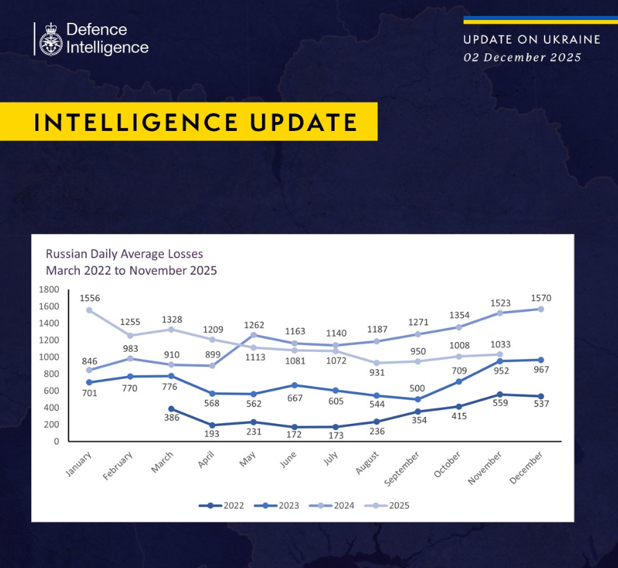 Британская разведка назвала новые потери РФ: заметна тревожная тенденция - фото 2