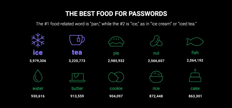 Ева, чай, май: названы самые популярные слова, которые используются в паролях  - фото 4
