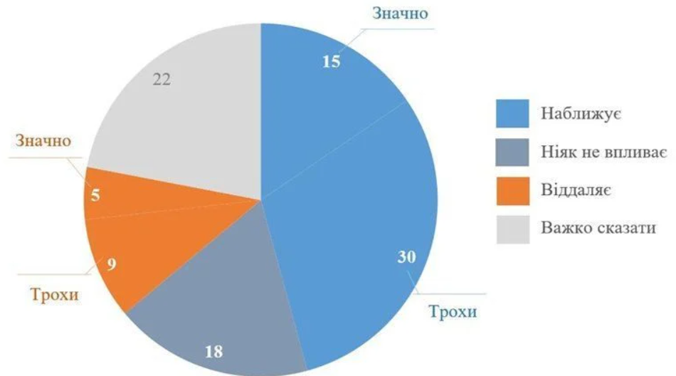 Цифра вражає: скільки українців вірять, що перемога Трампа наближає мир в Україні  - фото 3