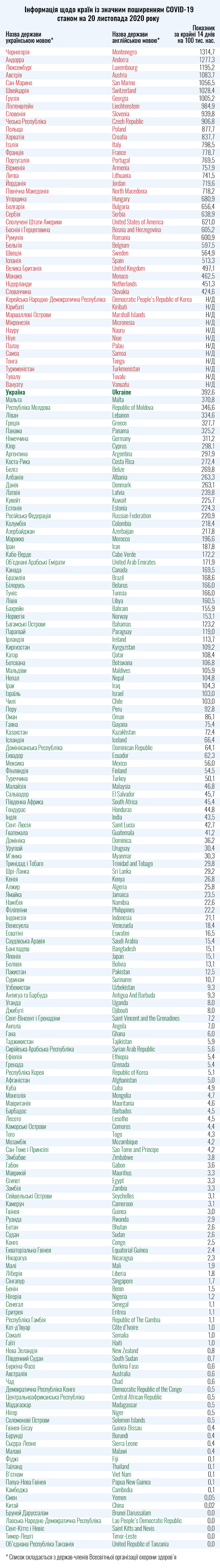 Подорожі-2020: МОЗ оновив список країн червоної і зеленої зон - фото 2