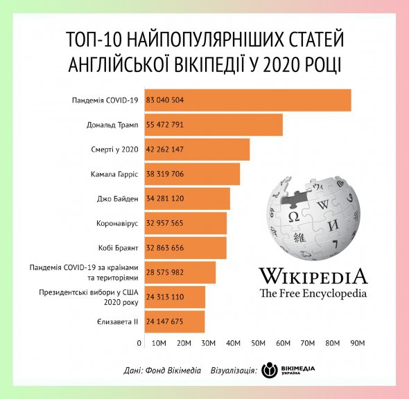 Вікіпедія оприлюднила рейтинг найпопулярніших статей за 2020 рік - фото 2