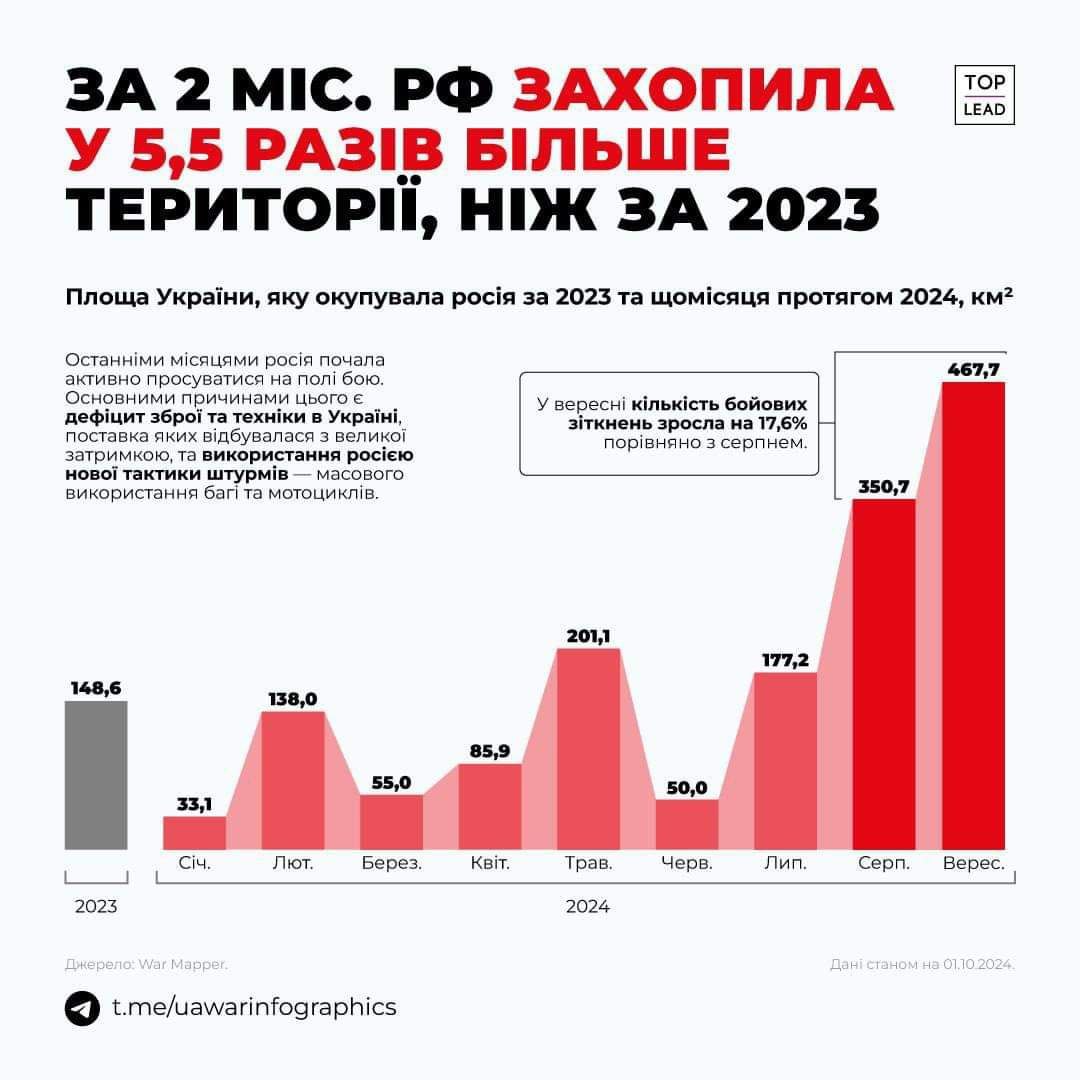 Успіхи РФ жахають: у 2024 році окуповані території збільшились в рази - фото 2