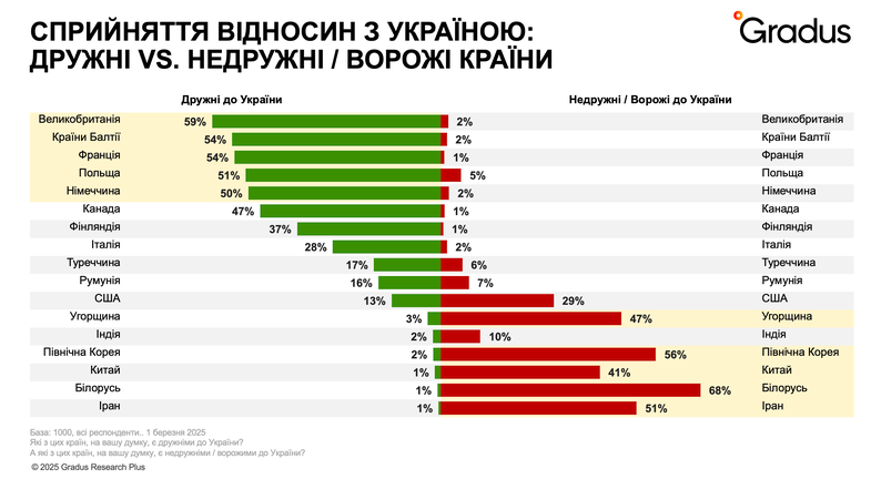 Українці назвали найбільш дружні країни: позиція США різко впала - фото 2