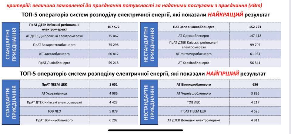Проблема приєднань обленерго до електромереж - одна з найгостріших для українського бізнесу - Герус - фото 3