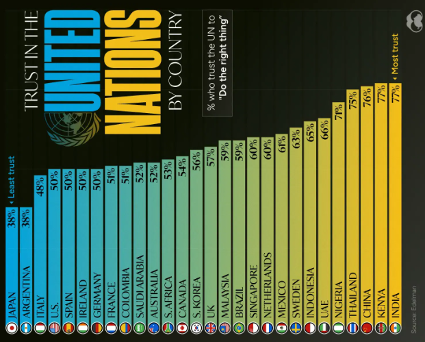 Рейтинг стран по доверию к ООН: какой показатель у Украины - фото 2