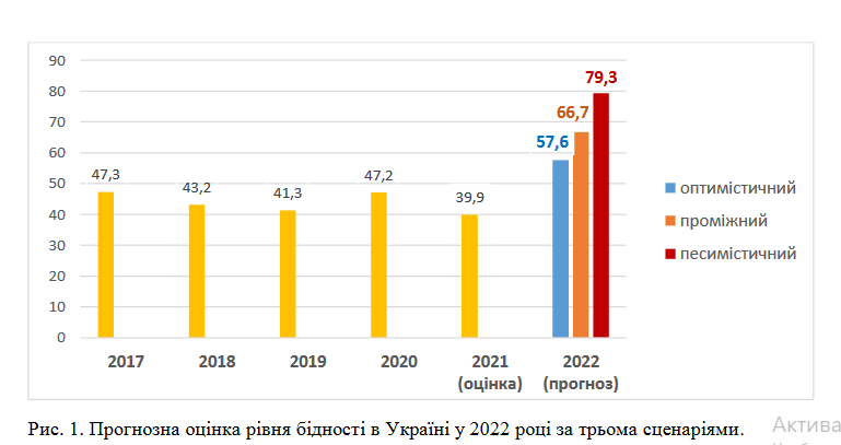 На сколько обеднеют украинцы из-за войны: прогноз на 2022 год - фото 2