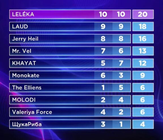 Результати голосування глядачів у фіналі Нацвідбору-2026: скільки віддали за кожного артиста - фото 2