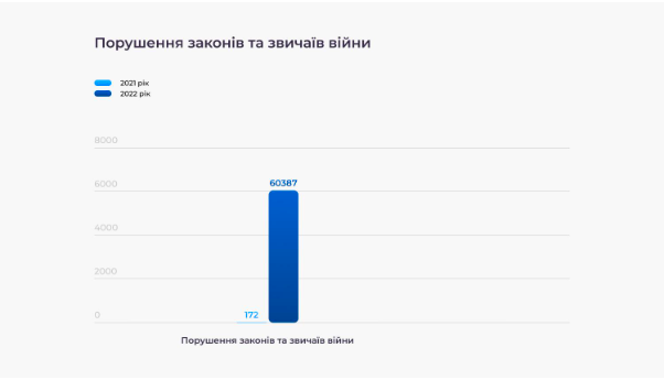 В Україні кратно зріс відсоток особливо тяжких злочинів - фото 2