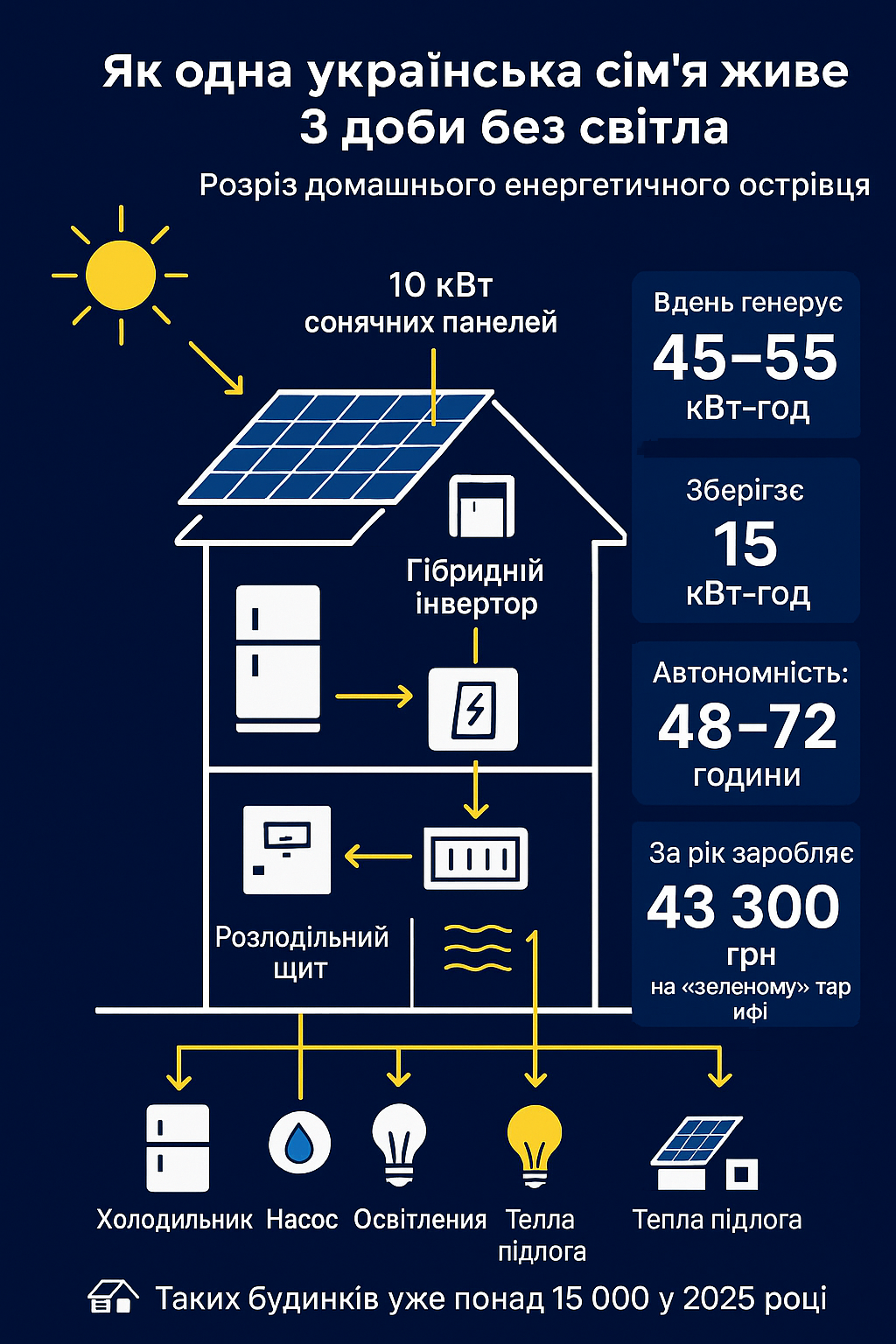 Сонце + батарея: як українські сім’ї будують домашні енергетичні острівці і чому держава вже не може їх контролювати  - фото 2