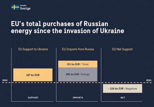 ”Це не що інше, як ганьба”: ЄС заплатив Росії більше, ніж допоміг Україні - фото 2 ”Це не що інше, як ганьба”: ЄС заплатив Росії більше, ніж допоміг Україні - фото 2