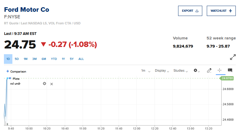 Ринкова капіталізація Ford сягнула історичного максимуму: що відомо - фото 2