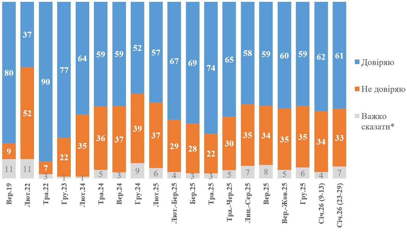 У украинцев изменилось доверие к Зеленскому: что показали результаты опроса КМИС - фото 2