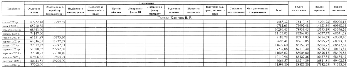 Зарплаты руководства КГГА: сколько денег получил Кличко - фото 2