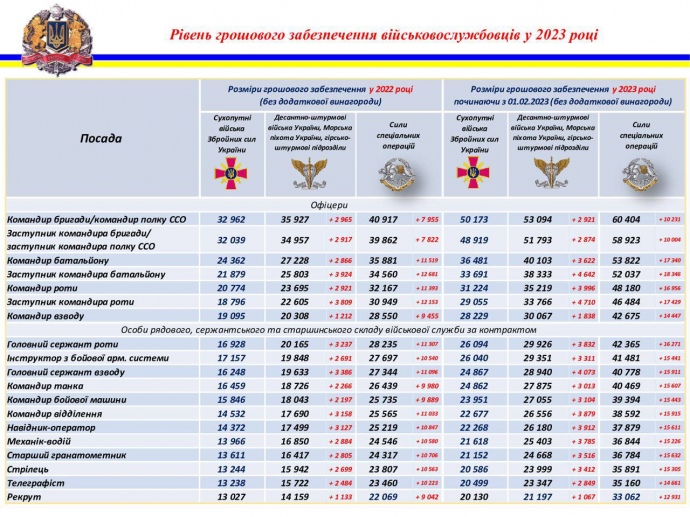 Зарплати військових у 2024 році: як уряд оновив порядок та розмір виплат - фото 2