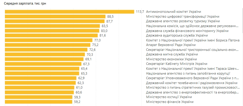 Зарплаты чиновников выросли почти на 50%: кто получает больше всего - фото 2