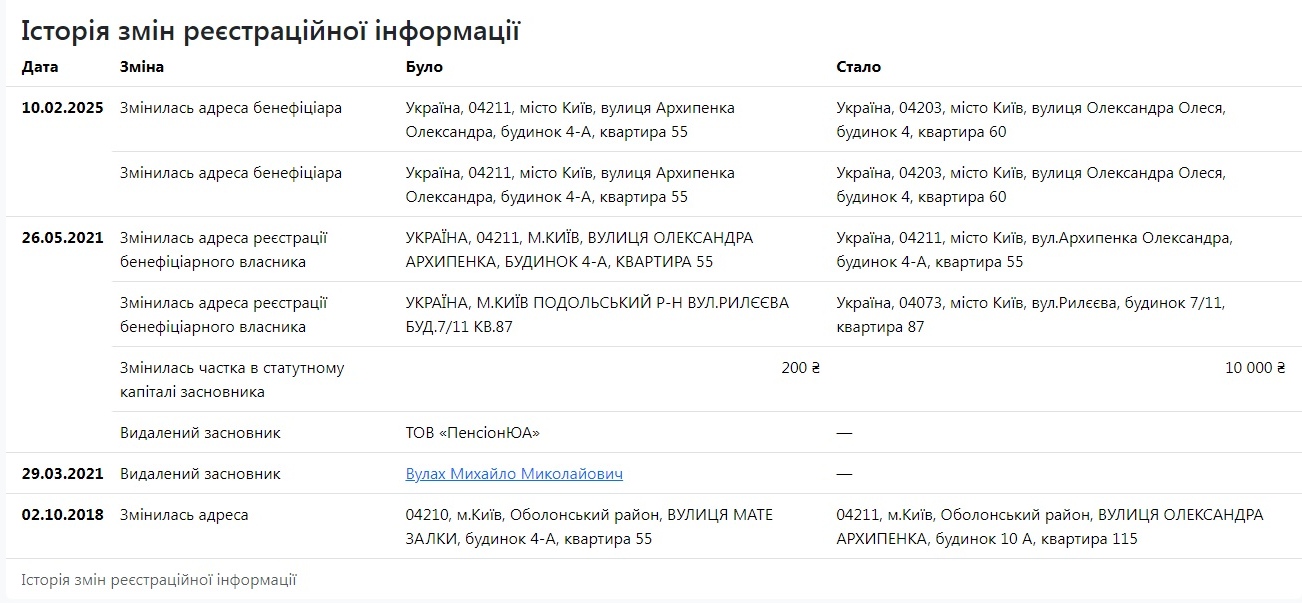 18 лет помощи пенсионерам или бизнес на жилье одиноких украинцев: как работает “Пенсион” Михаила Вулаха - фото 2
