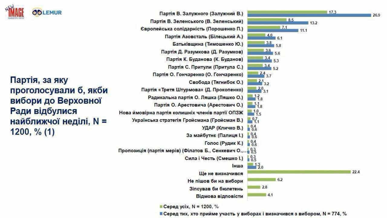 У Раду можуть пройти новостворені партії Залужного та Гончаренка: ЗМІ про результати соцопитування - фото 2