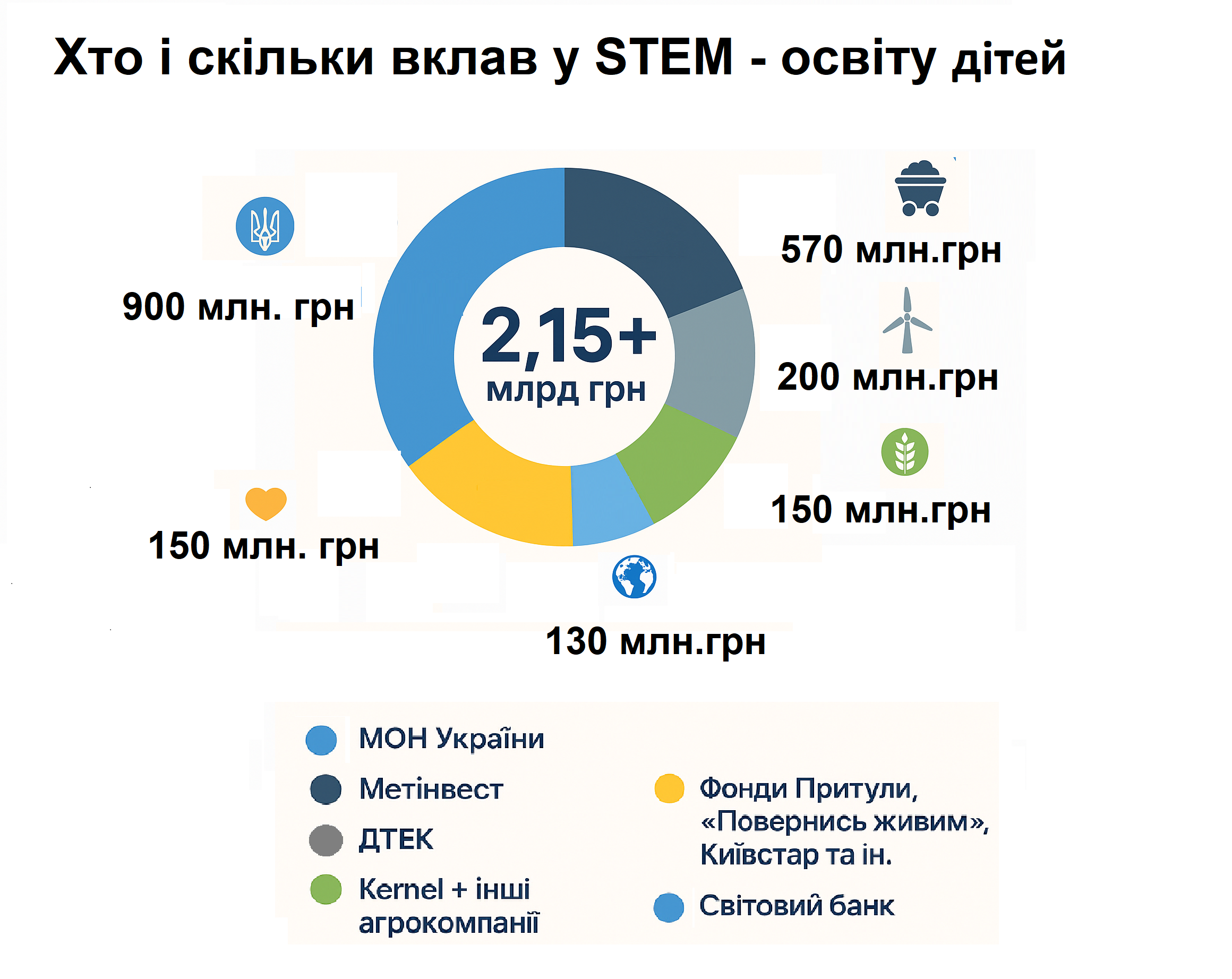 2 мільярди інвестицій у STEM-освіту дітей: що це дасть Україні через 10 років - фото 2