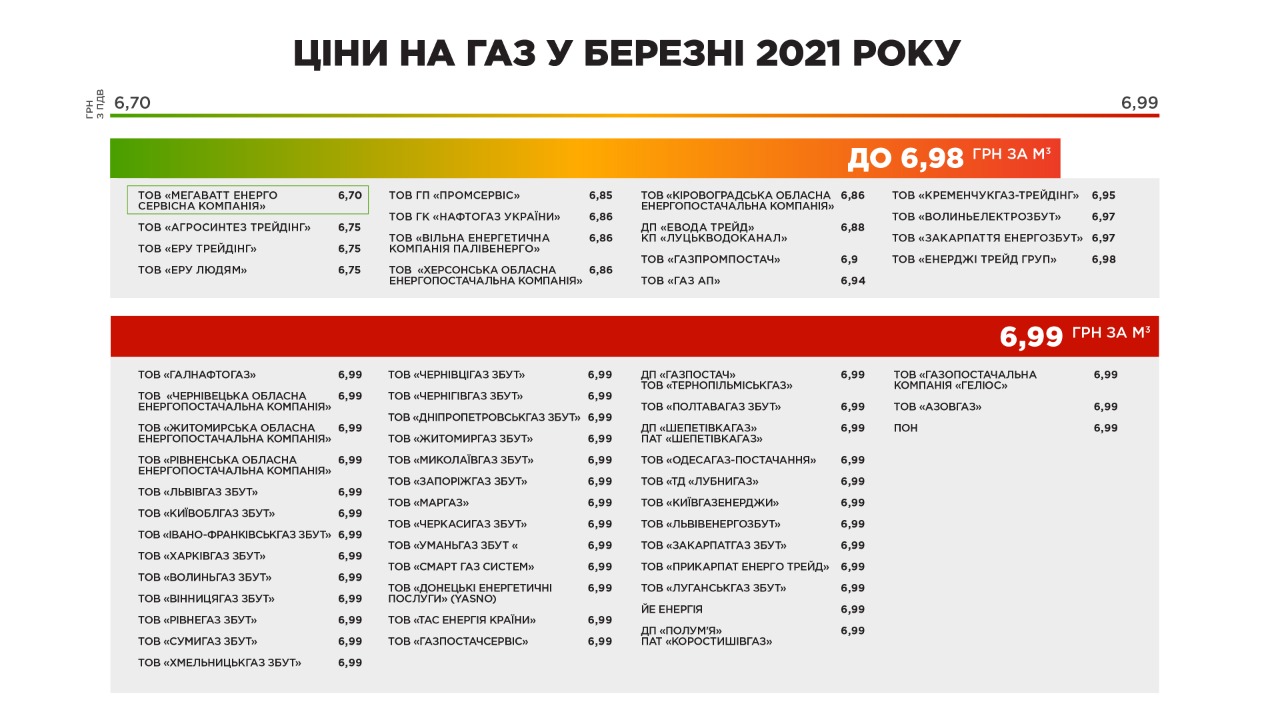 Вартість газу у березні: якими будуть ціни для українців - фото 2