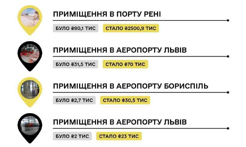ТОП-5 об’єктів держмайна, яке попри війну подорожчало найбільше