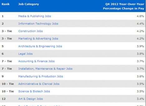 Зарплаты журналистов оказались самыми быстрорастущими в США