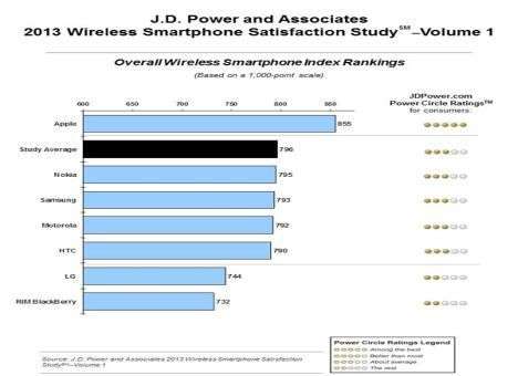 iPhone в девятый раз подряд доминирует в рейтинге потребительской удовлетворенности