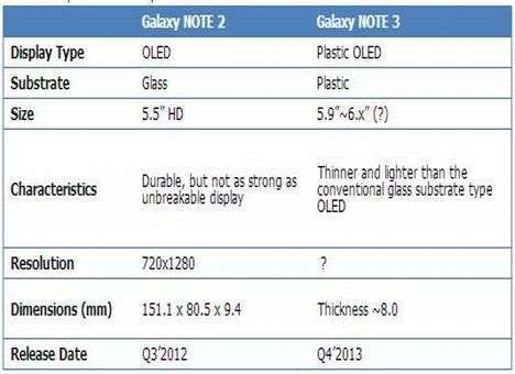 У Samsung Galaxy Note III будет гибкий дисплей