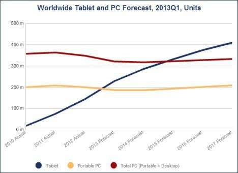 В 2013 году планшеты обойдут по объёму продаж портативные ПК