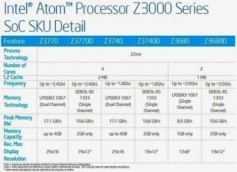 Intel представила экономичные процессоры Atom Z3000
