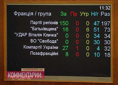 Нардепы трижды провалили голосование за повестку дня на неделю