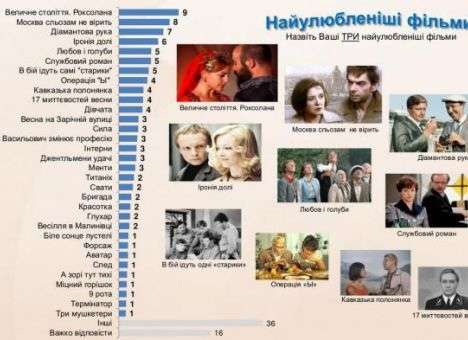 Украинцы назвали свои самые любимые фильмы