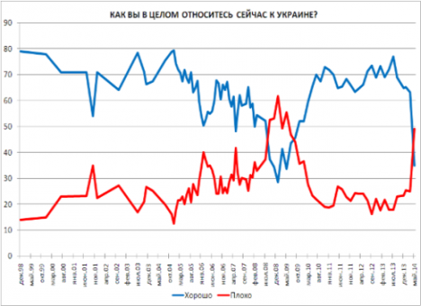 Россияне стали хуже относиться к Украине