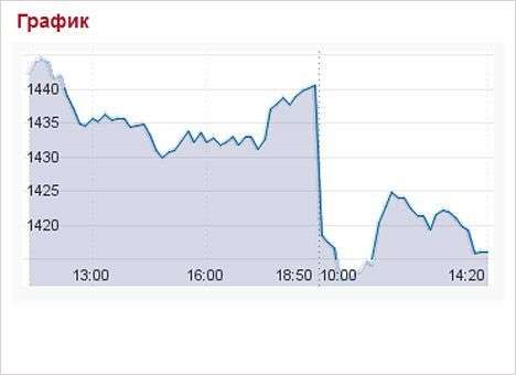 До годового минимума упали акции «Газпрома» и «Роснефти»