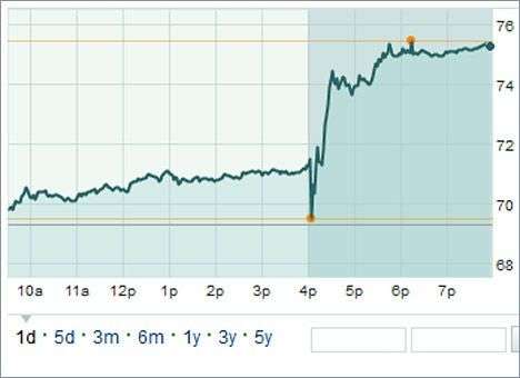 Акции Facebook достигли исторического ценового рекорда
