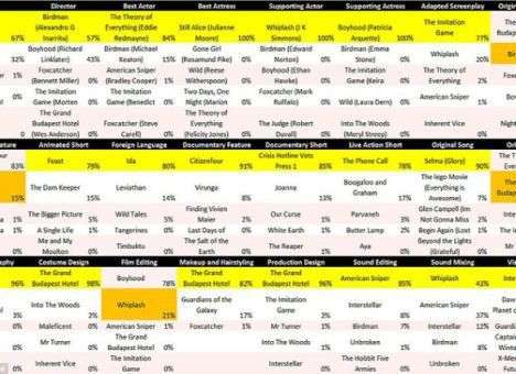 Поисковик Bing угадал 20 из 24 победителей кинопремии «Оскар»