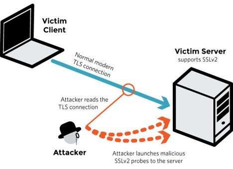 Атака DROWN опасна для 11 миллионов сайтов с HTTPS