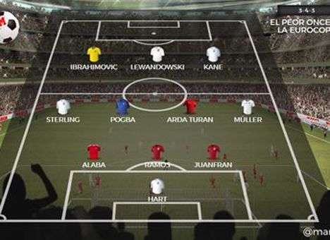 Евро-2016: названа сборная неудачников чемпионата Европы