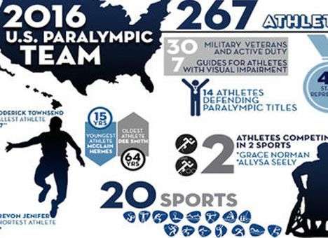 Заявка сборной США на Паралимпиаду стала самой многочисленной